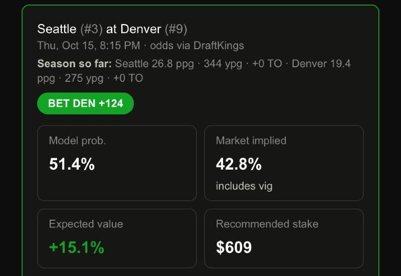 NFL game card showing the model's win probability, the market's implied probability, expected value, and a recommended stake